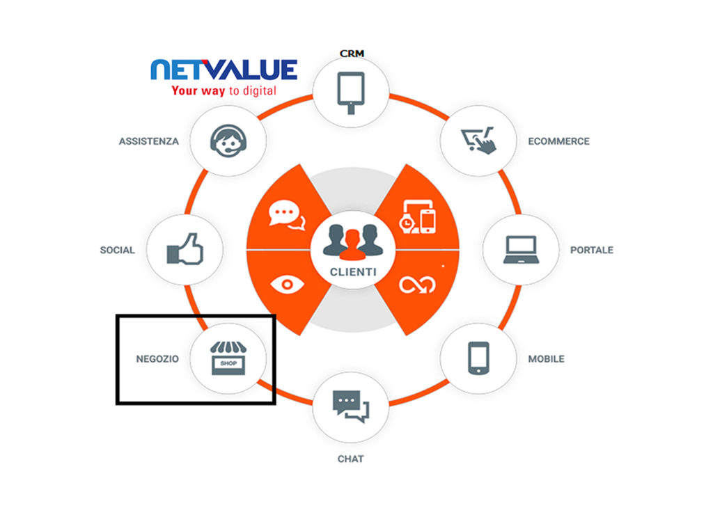Omnichannel e-commerce: le soluzioni Netvalue per la digitalizzazione dei canali commerciali.